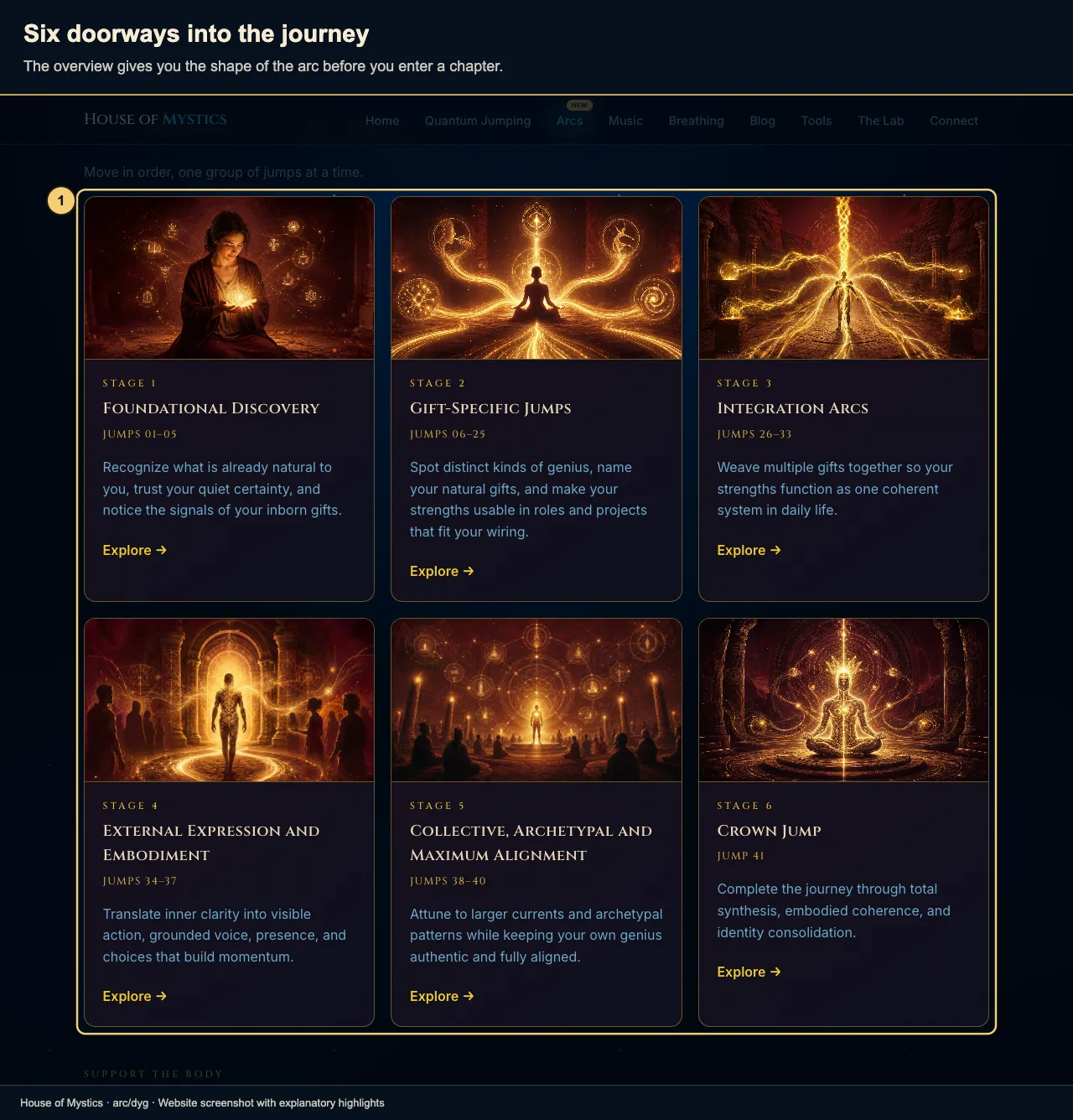 All six stage cards are enclosed in a gold outline while the surrounding overview is dimmed.