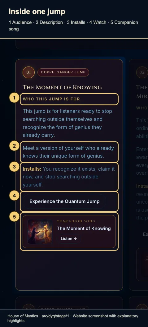 A close-up of The Moment of Knowing with five numbered callouts marking audience, description, Installs, video link, and companion song.