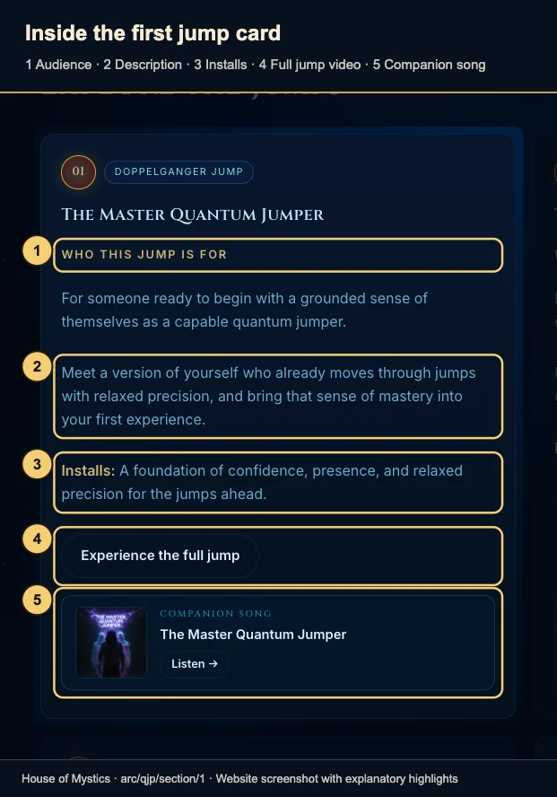 Five callouts identify audience, description, Installs, video action, and companion song within The Master Quantum Jumper card.